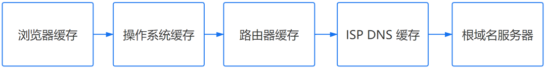 DNS