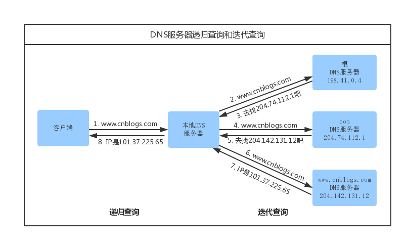 根域名服务器递归