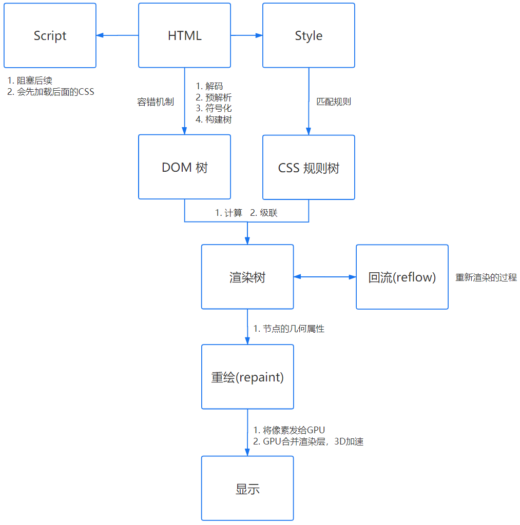 TCP连接