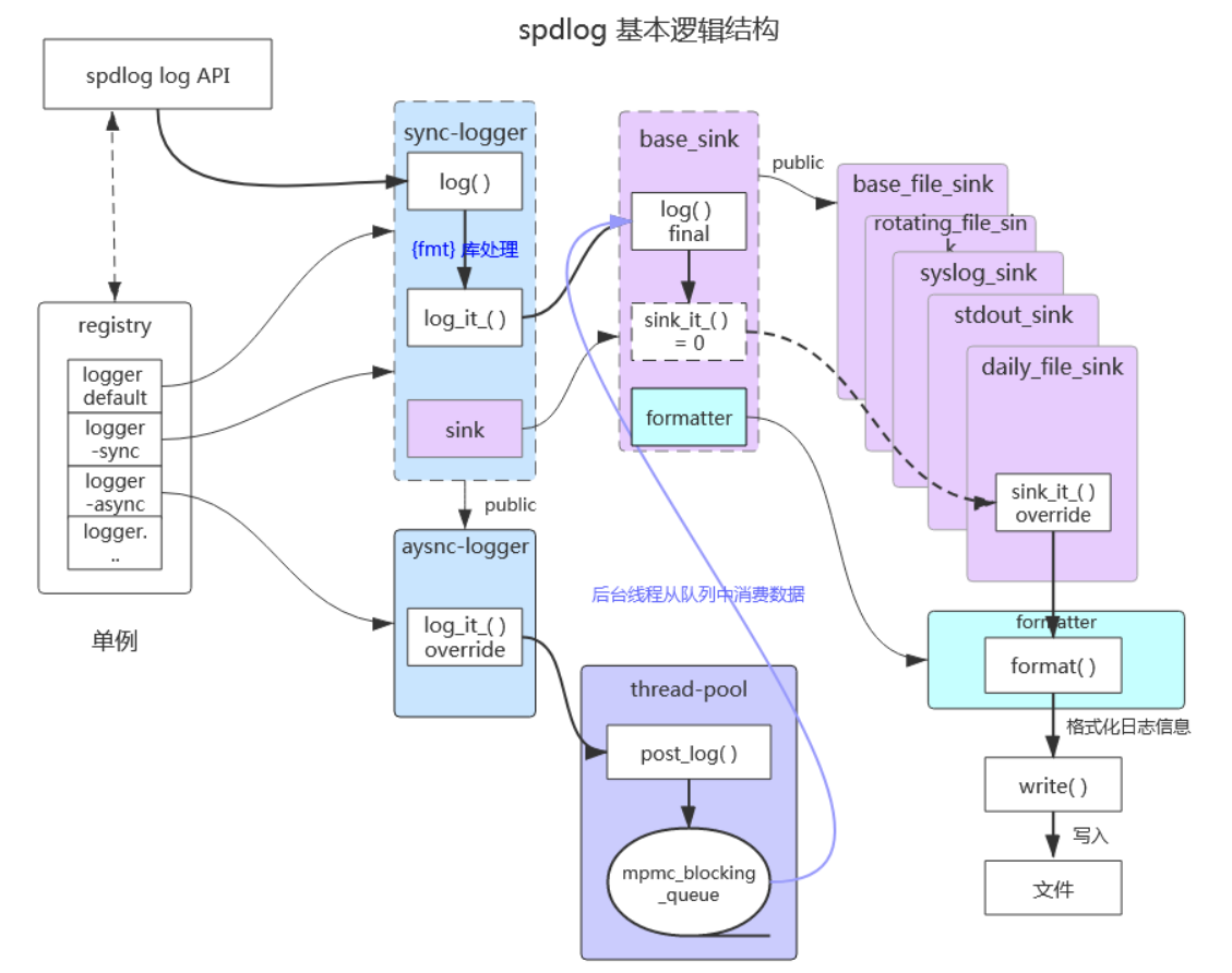 spdlog基本逻辑结构