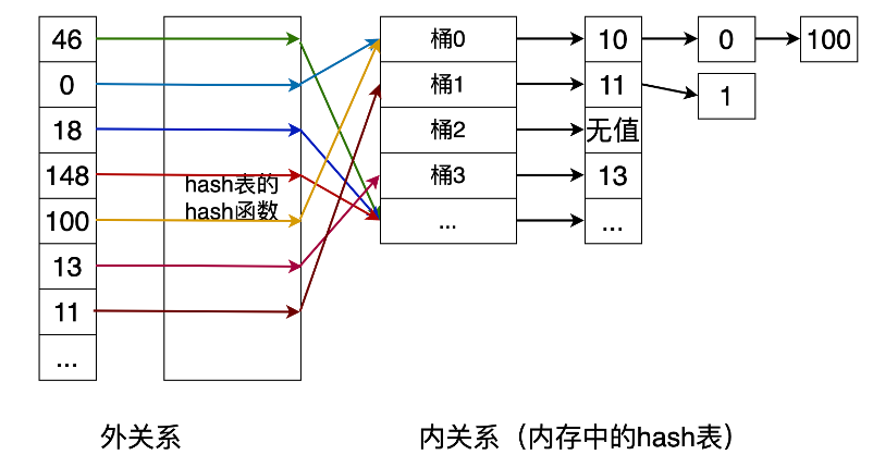 图 4-5 散列连接示意图