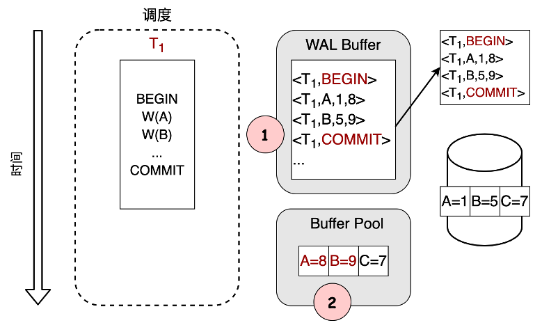 图6-3 WAL过程示意图