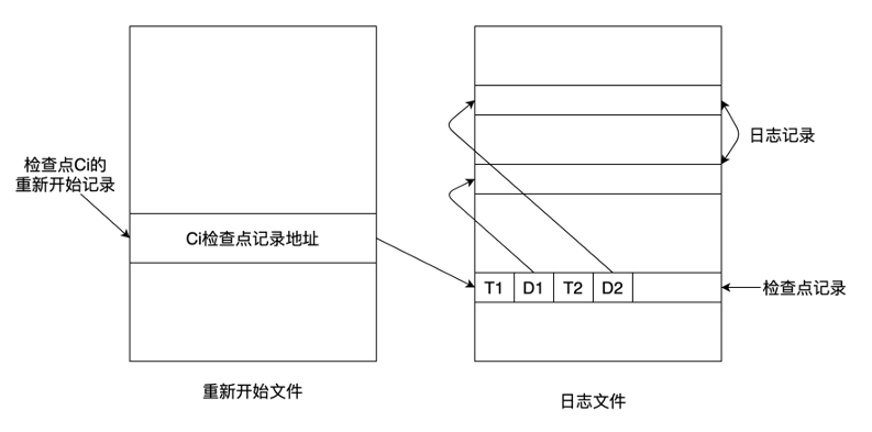 图6-4 带检查点的日志文件和重新开始文件