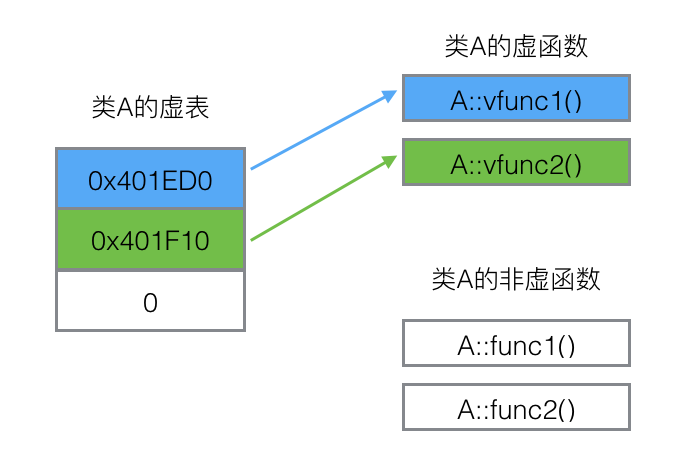 类A的虚表示意图