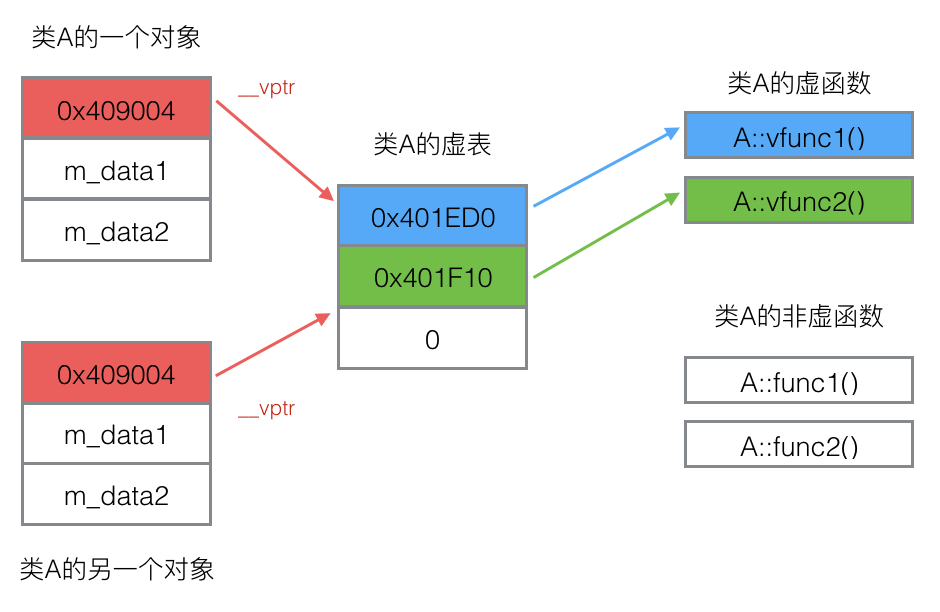 对象与它的虚表
