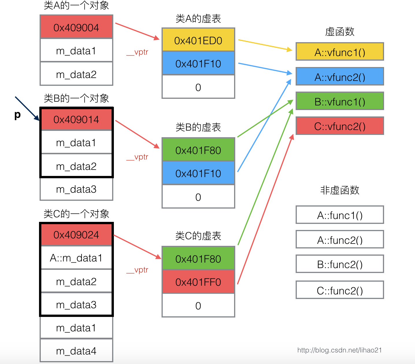 类A，类B，类C的对象模型