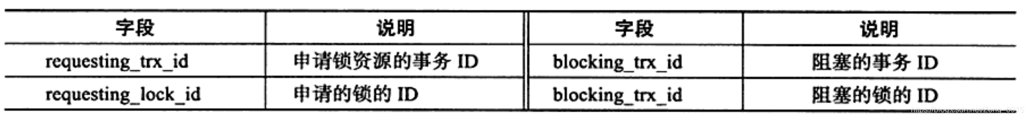 表3：INNODB_LOCK_WAITS