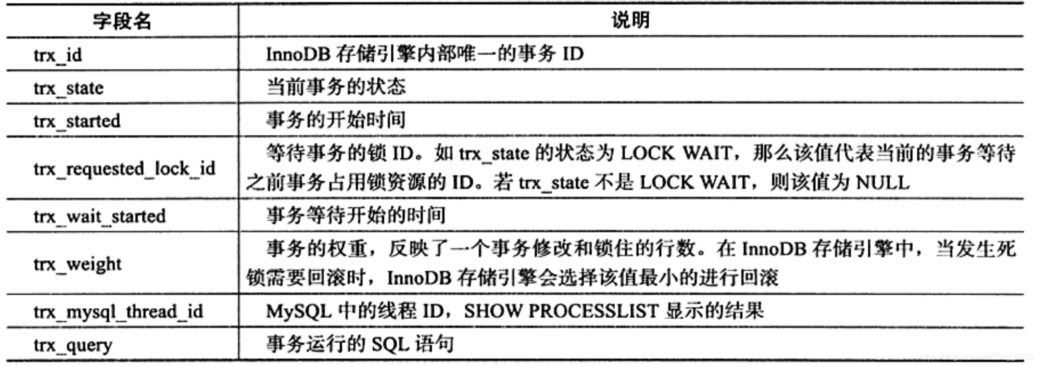 表1：INNODB_TRX