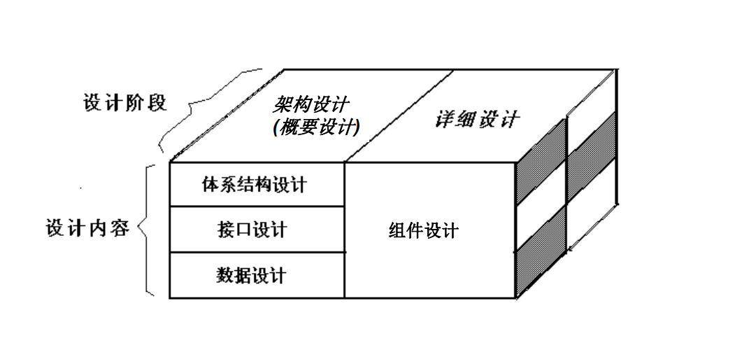 软件设计的任务