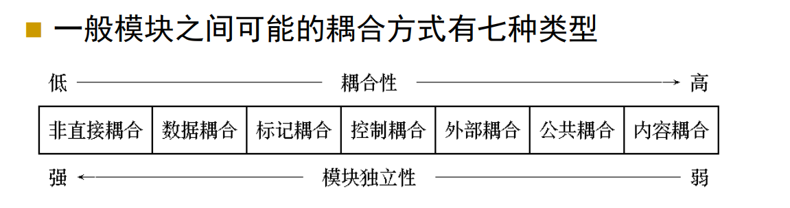 模块间的耦合
