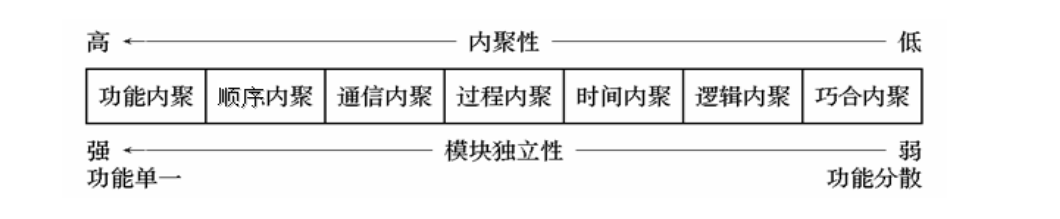 模块的内聚